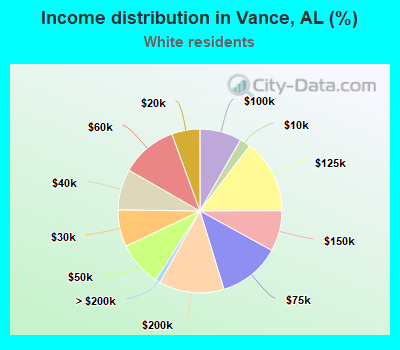 Income distribution in Vance, AL (%)