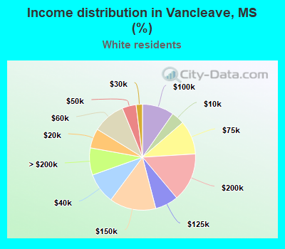 Income distribution in Vancleave, MS (%)