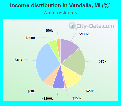 Income distribution in Vandalia, MI (%)