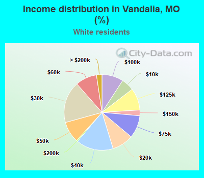 Income distribution in Vandalia, MO (%)