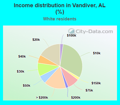 Income distribution in Vandiver, AL (%)