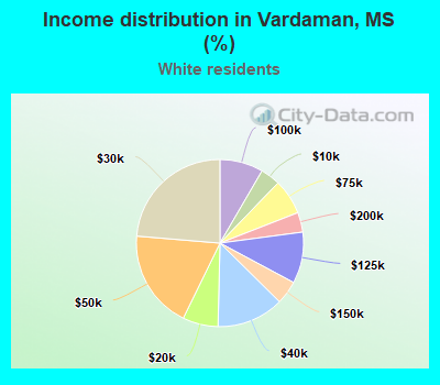 Income distribution in Vardaman, MS (%)