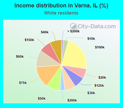 Income distribution in Varna, IL (%)