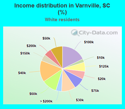 Income distribution in Varnville, SC (%)