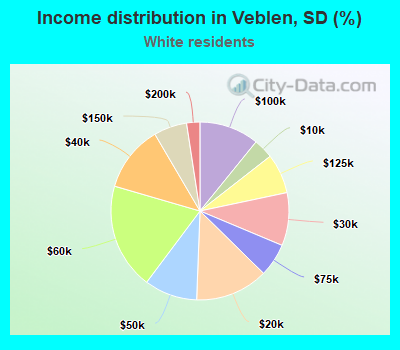 Income distribution in Veblen, SD (%)