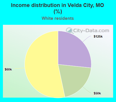 Income distribution in Velda City, MO (%)