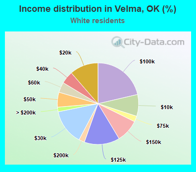 Income distribution in Velma, OK (%)