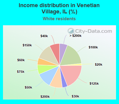 Income distribution in Venetian Village, IL (%)