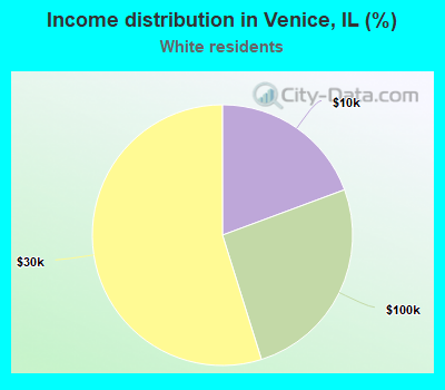 Income distribution in Venice, IL (%)