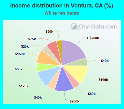 Income distribution in Ventura, CA (%)