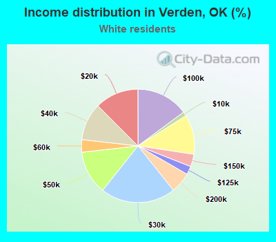 Income distribution in Verden, OK (%)