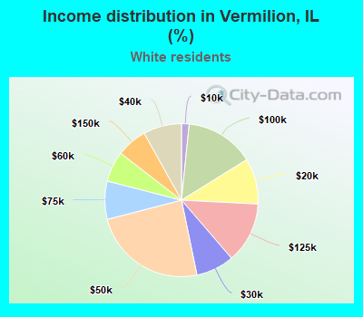 Income distribution in Vermilion, IL (%)