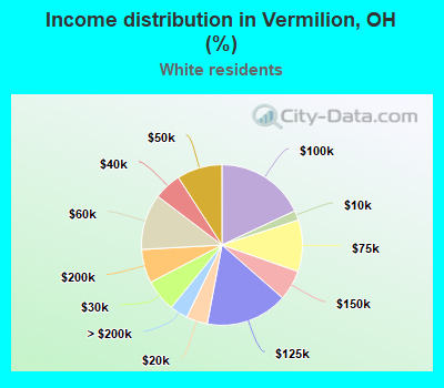 Income distribution in Vermilion, OH (%)