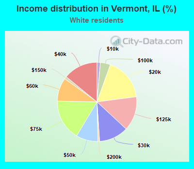Income distribution in Vermont, IL (%)