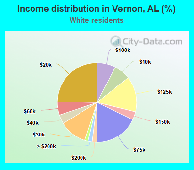 Income distribution in Vernon, AL (%)