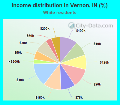 Income distribution in Vernon, IN (%)