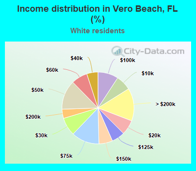 Income distribution in Vero Beach, FL (%)