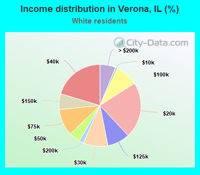 Income distribution in Verona, IL (%)