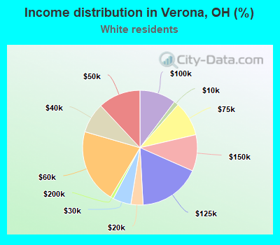 Income distribution in Verona, OH (%)