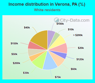 Income distribution in Verona, PA (%)