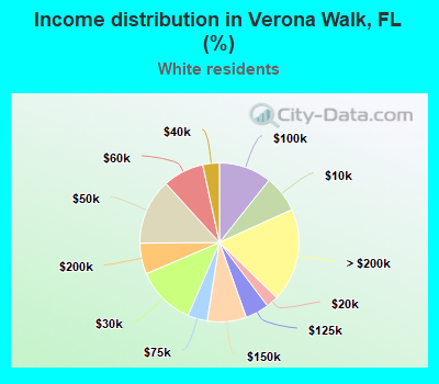 Income distribution in Verona Walk, FL (%)