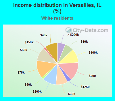 Income distribution in Versailles, IL (%)