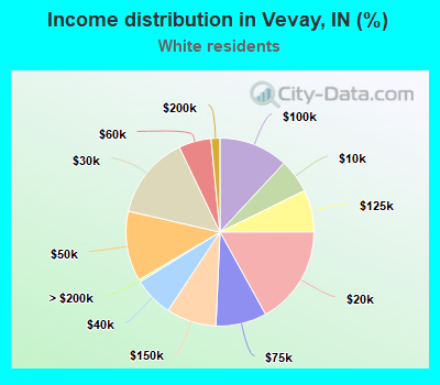 Income distribution in Vevay, IN (%)