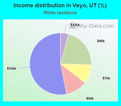 Income distribution in Veyo, UT (%)