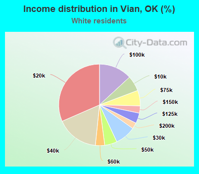 Income distribution in Vian, OK (%)
