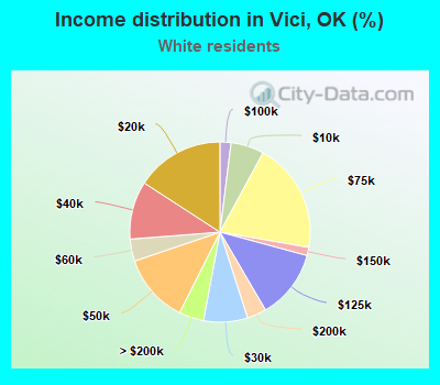 Income distribution in Vici, OK (%)