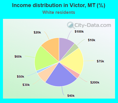 Income distribution in Victor, MT (%)