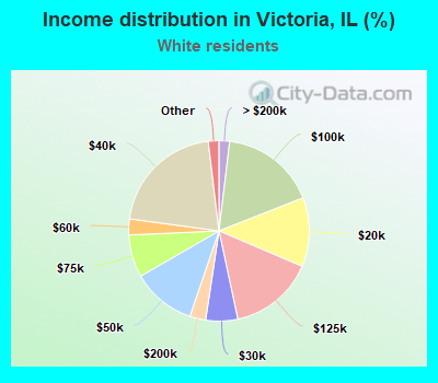 Income distribution in Victoria, IL (%)