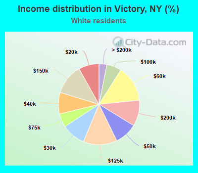 Income distribution in Victory, NY (%)
