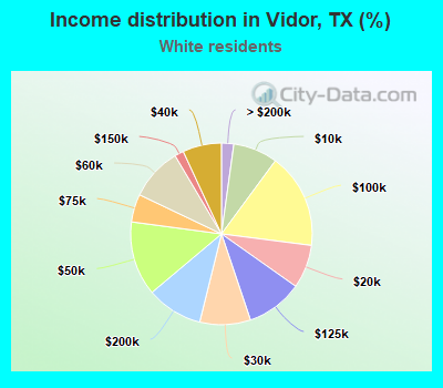 Income distribution in Vidor, TX (%)
