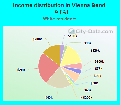 Income distribution in Vienna Bend, LA (%)