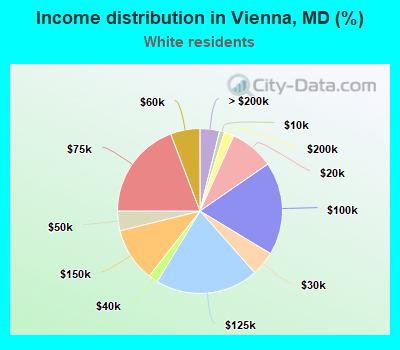 Income distribution in Vienna, MD (%)