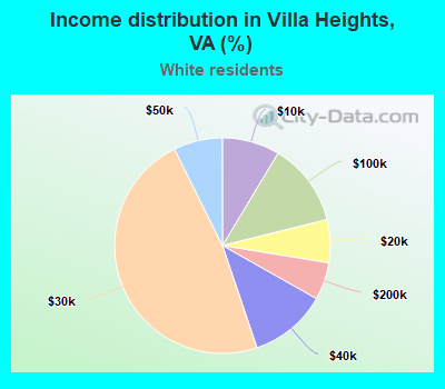 Income distribution in Villa Heights, VA (%)