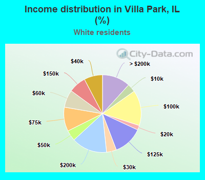 Income distribution in Villa Park, IL (%)