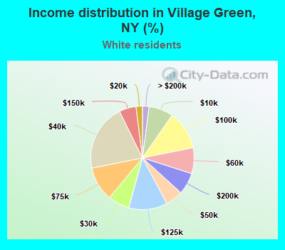 Income distribution in Village Green, NY (%)