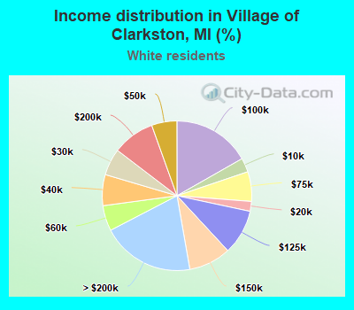 Income distribution in Village of Clarkston, MI (%)