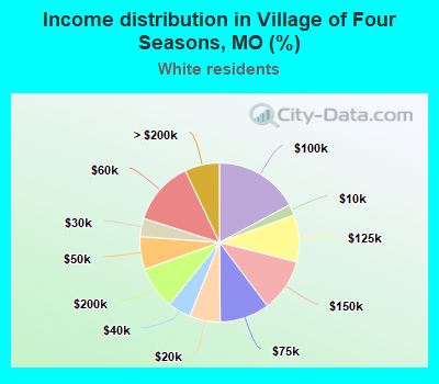 Income distribution in Village of Four Seasons, MO (%)