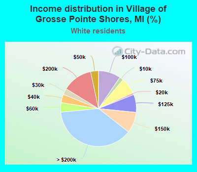 Income distribution in Village of Grosse Pointe Shores, MI (%)