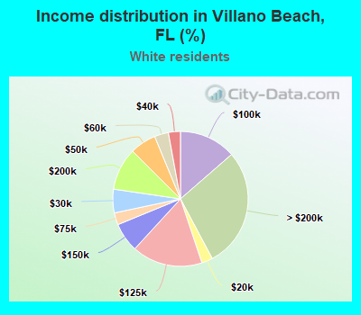 Income distribution in Villano Beach, FL (%)