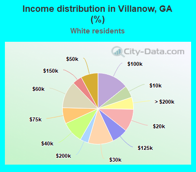Income distribution in Villanow, GA (%)