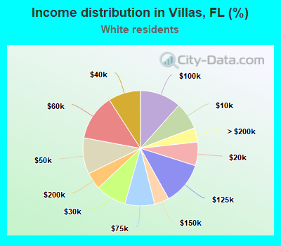 Income distribution in Villas, FL (%)