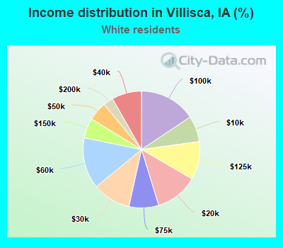 Income distribution in Villisca, IA (%)