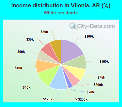 Income distribution in Vilonia, AR (%)