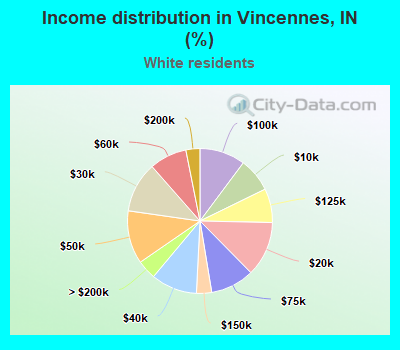 Income distribution in Vincennes, IN (%)