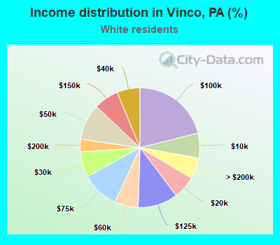 Income distribution in Vinco, PA (%)