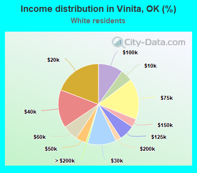 Income distribution in Vinita, OK (%)